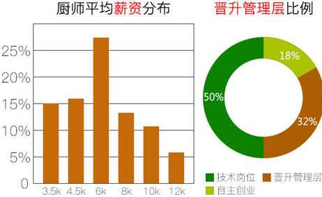 楚雄厨师招聘最新信息,楚雄厨师招聘最新信息，行业现状与发展趋势分析