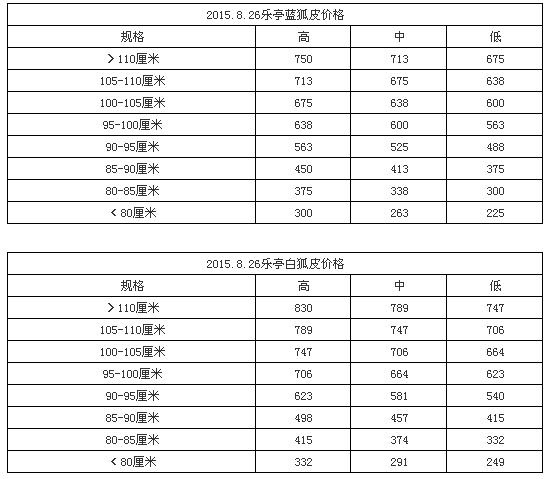 乐亭皮毛市场最新价格,乐亭皮毛市场最新价格动态分析