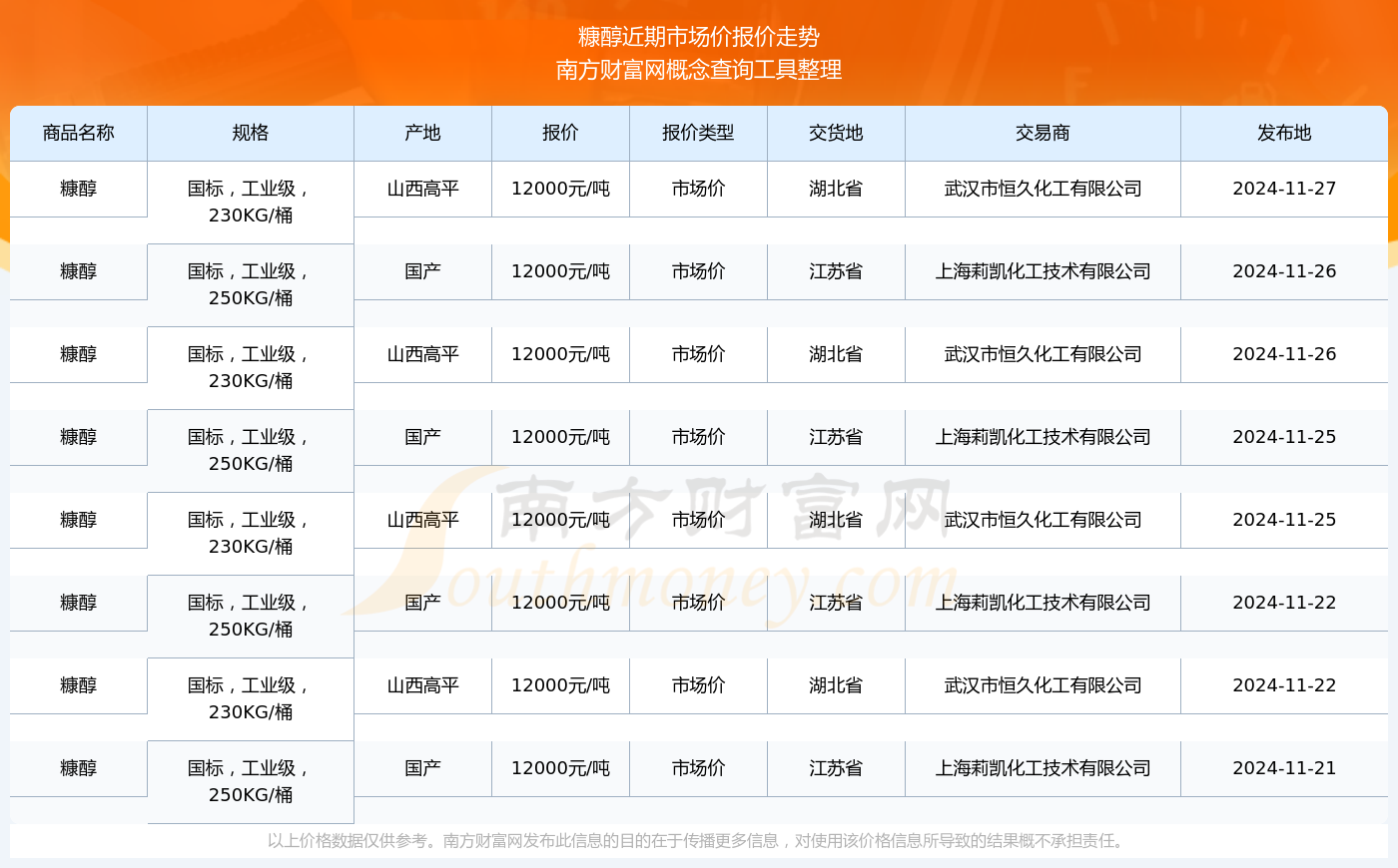 山东糠醇最新价格,山东糠醇最新价格动态分析