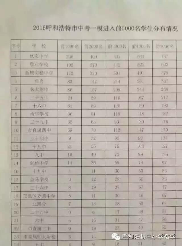 呼市初中最新排名,呼市初中最新排名及其教育影响力