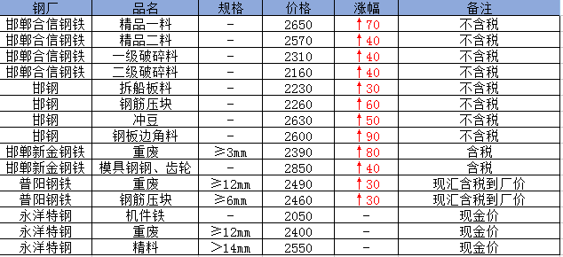 邯郸废钢价格最新行情,邯郸废钢价格最新行情分析