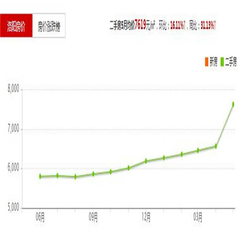 2017洛阳最新房价,洛阳最新房价走势分析（2017年）