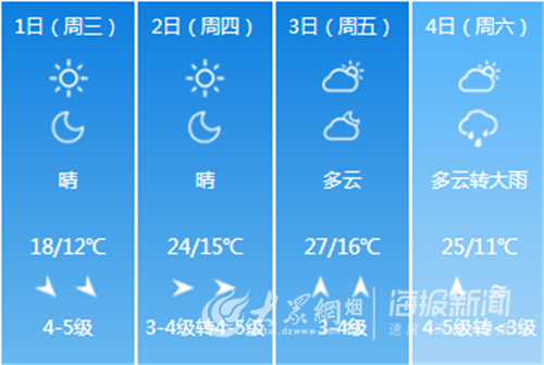 烟台天气预报最新,烟台天气预报最新及气象分析