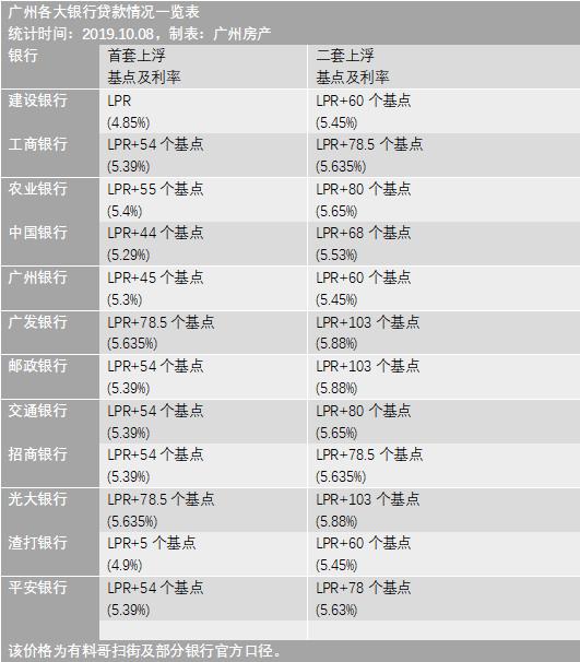 广州最新房贷利率,广州最新房贷利率，影响、变化与解读