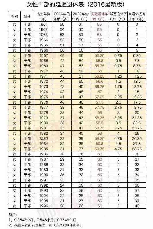 最新延迟退休一览表,最新延迟退休一览表及其影响分析